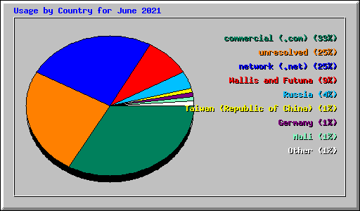 Usage by Country for June 2021