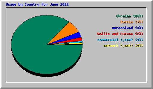 Usage by Country for June 2022