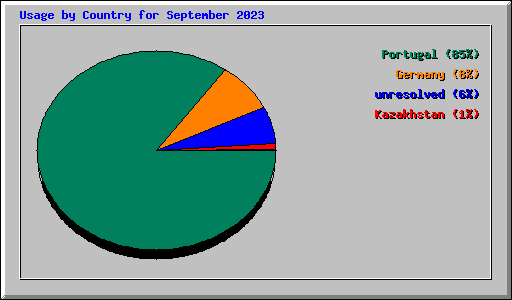 Usage by Country for September 2023