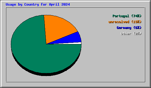Usage by Country for April 2024