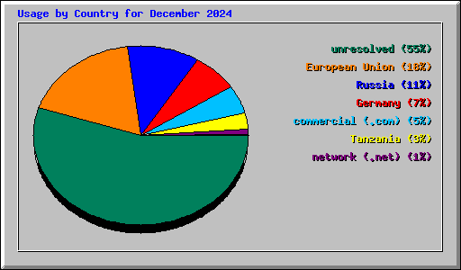 Usage by Country for December 2024