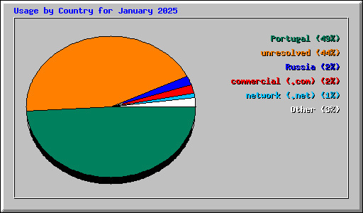 Usage by Country for January 2025