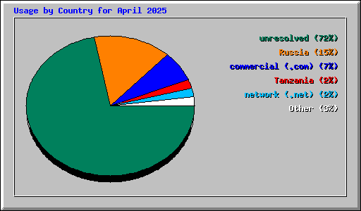 Usage by Country for April 2025
