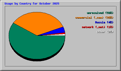 Usage by Country for October 2025
