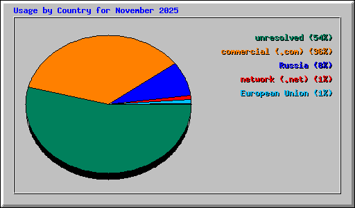 Usage by Country for November 2025