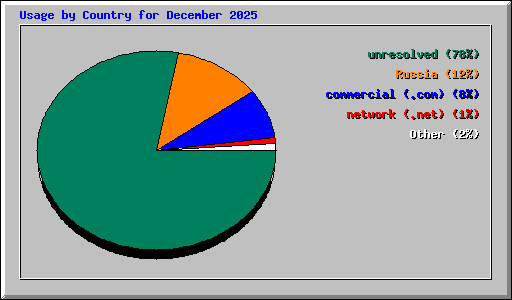 Usage by Country for December 2025