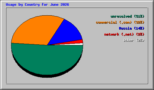 Usage by Country for June 2026
