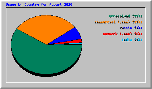 Usage by Country for August 2026