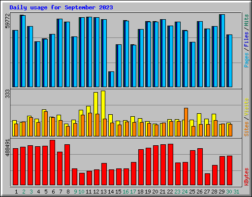 Daily usage for September 2023