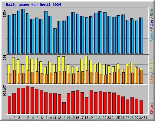 Daily usage for April 2024