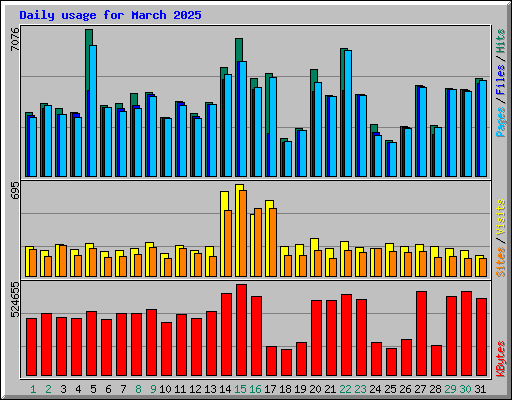 Daily usage for March 2025
