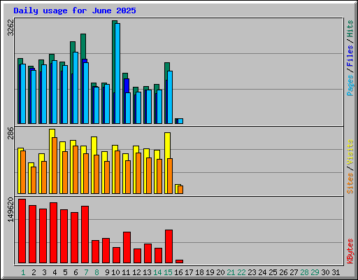 Daily usage for June 2025