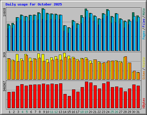 Daily usage for October 2025