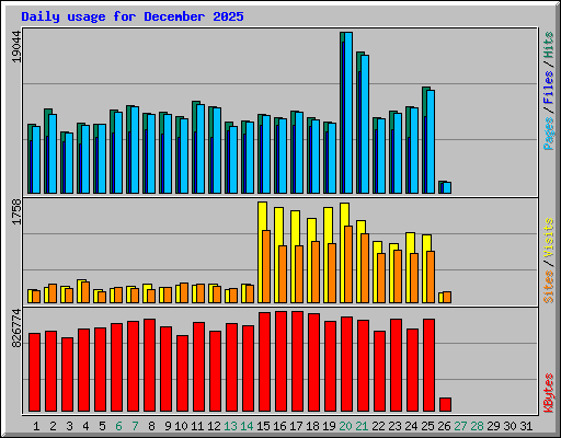 Daily usage for December 2025