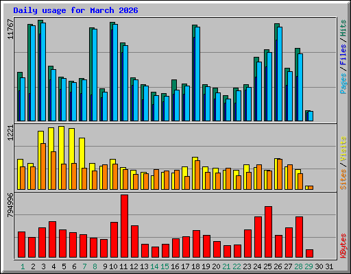 Daily usage for March 2026