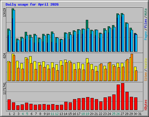 Daily usage for April 2026
