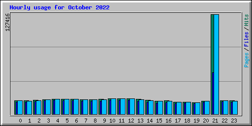 Hourly usage for October 2022