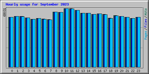 Hourly usage for September 2023